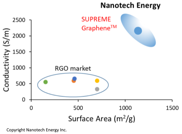 Nanotech Graphene